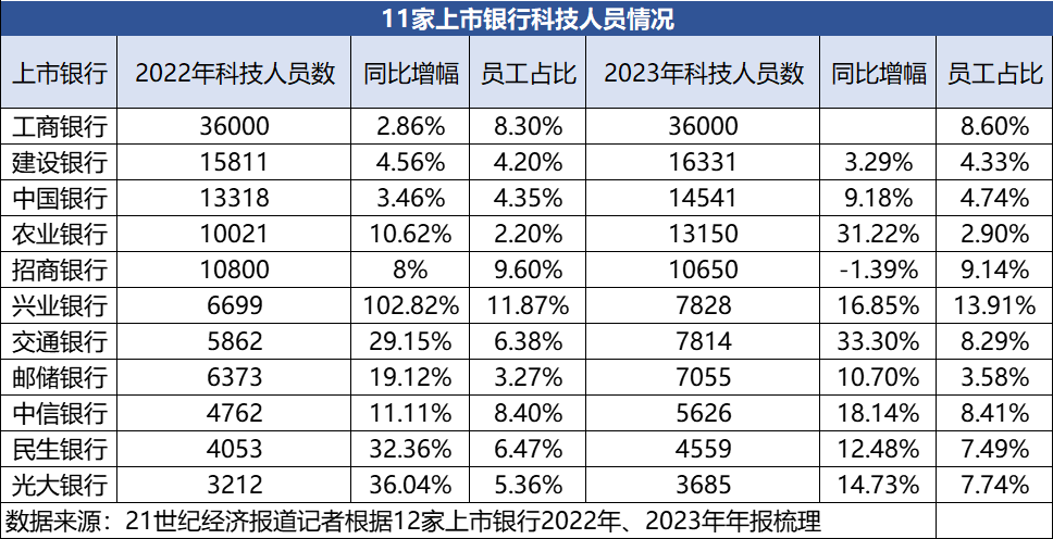 蓝狮娱乐:12家银行科技投入生变:中信、民生投入增幅超20%,交行、农行开启“抢人大战”
