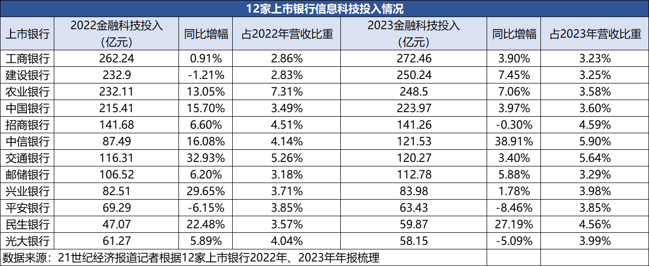 蓝狮娱乐:12家银行科技投入生变:中信、民生投入增幅超20%,交行、农行开启“抢人大战”
