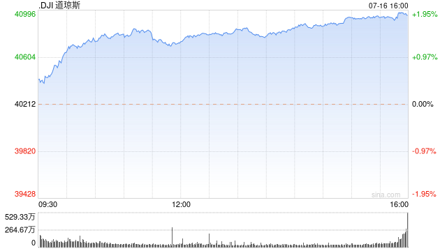 蓝狮娱乐官方:收盘:道指涨逾740点创新高 小盘股大涨